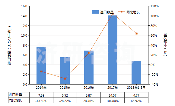 2014-2018年3月中國(guó)聚酯短纖＜85%棉混色織斜紋布（平米重≤170g）(HS55133910)進(jìn)口量及增速統(tǒng)計(jì)